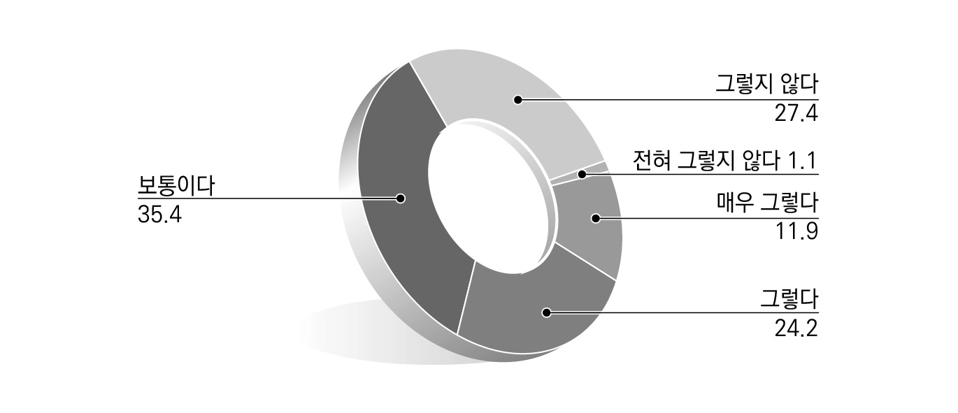 지방규제 문제점에 대한 인식_규제 등록 및 형식적 규제영향 심사