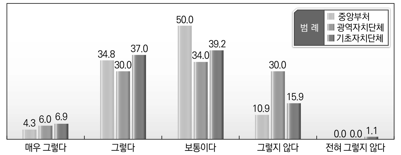 소속기관별 지방규제 문제점에 대한 인식_규제관리 추진체계 합리화 부족