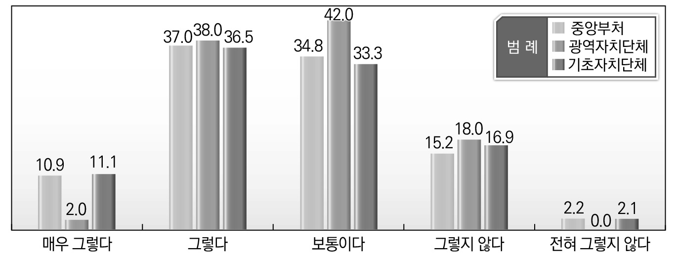 소속기관별 지방규제 문제점에 대한 인식_법령 미근거 규제 지속 적용문제