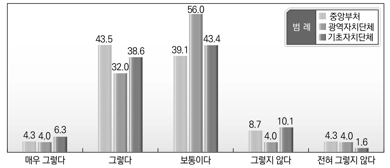 소속기관별 지방규제개혁 각 단계에서의 중앙-지방간 협력에 대한 인식_규제심사