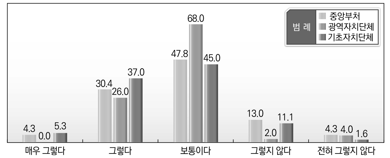 소속기관별 지방규제개혁 각 단계에서의 중앙-지방간 협력에 대한 인식_규제영향분석