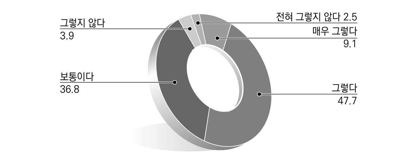 지방규제개혁 각 단계에서의 중앙-지방간 협력에 대한 인식_지방규제개선 종합계획 수립