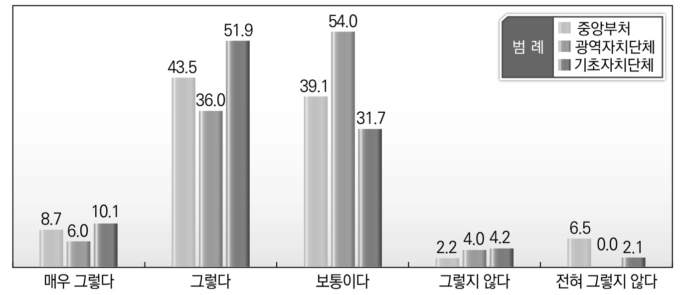 소속기관별 지방규제개혁 각 단계에서의 중앙-지방간 협력에 대한 인식_지방규제개선 종합계획 수립