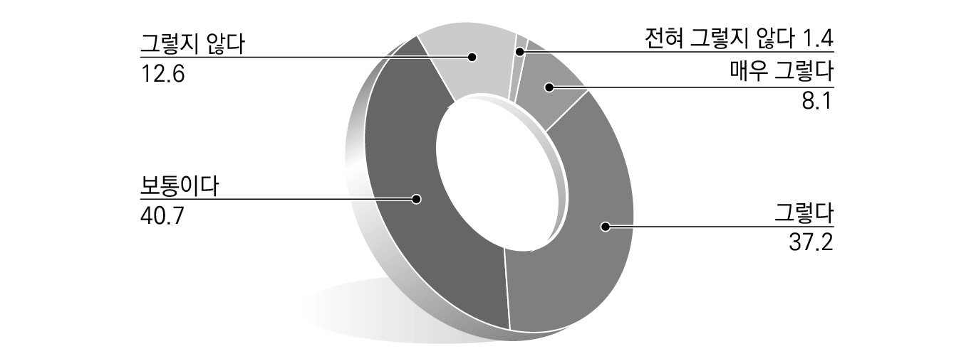 지방규제개혁 각 단계에서의 중앙-지방간 협력에 대한 인식_중앙-지방간 상충규제 발굴