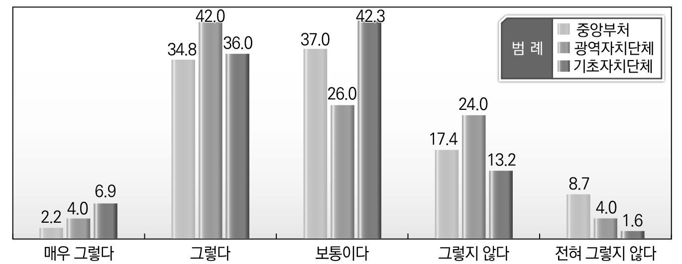 소속기관별 지방규제개혁 각 단계에서의 중앙-지방간 협력에 대한 인식_중앙정부에 대한 규제개선 사항 건의