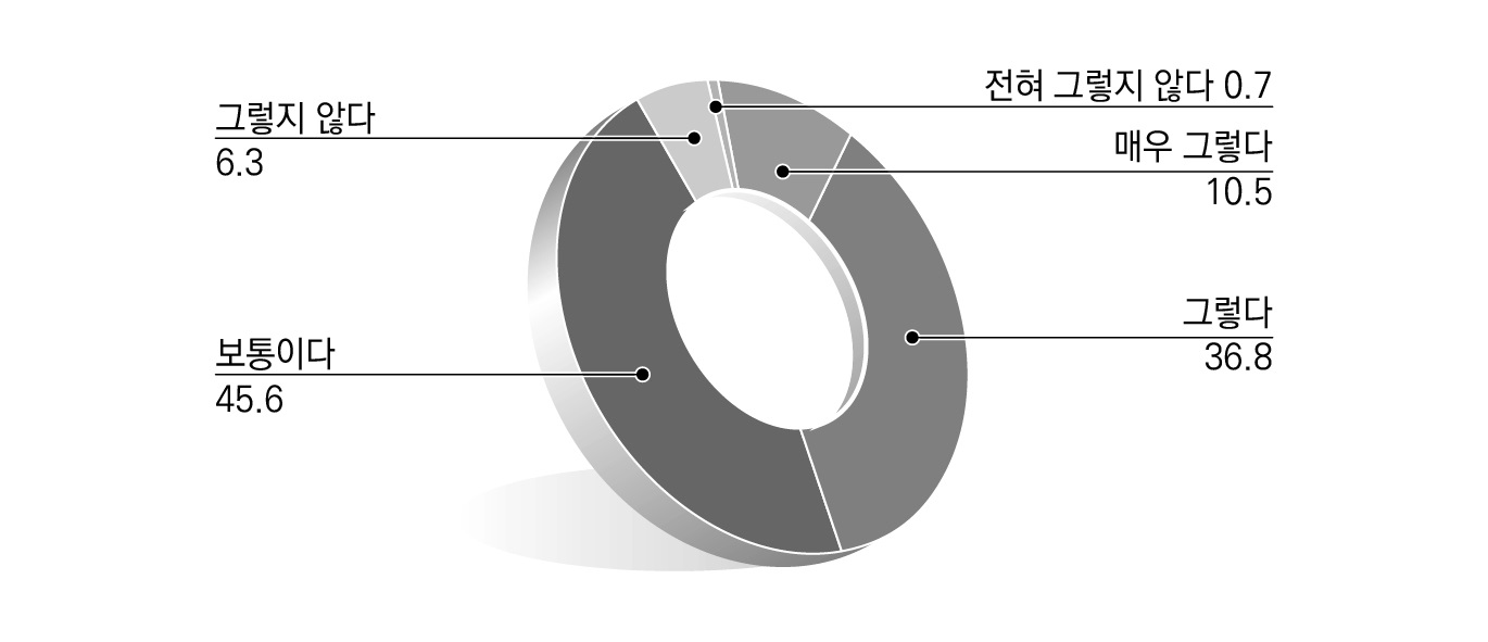 지방규제개혁 각 단계에서의 중앙-지방간 협력에 대한 인식_지방 규제개혁위원회 운영