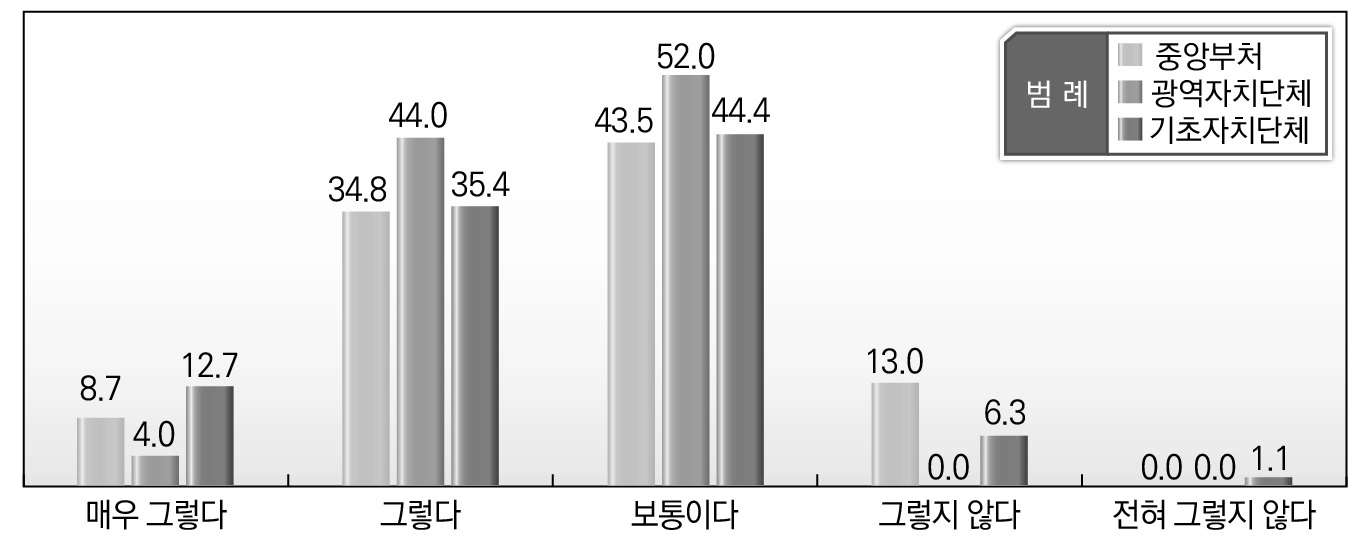 소속기관별 지방규제개혁 각 단계에서의 중앙-지방간 협력에 대한 인식_지방 규제개혁위원회 운영