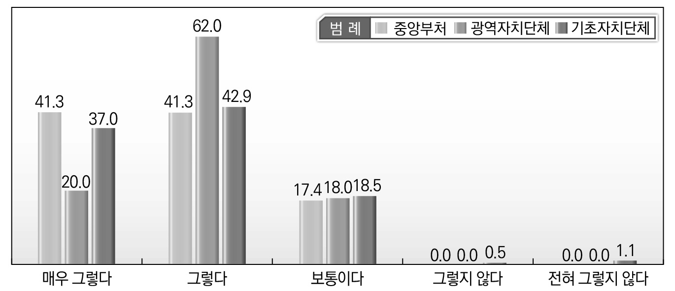 소속기관별 중앙-지방간 협력적 규제거버넌스가 구축되기 어려운 이유_지역특성을 무시한 획일적 지침･조건 선정