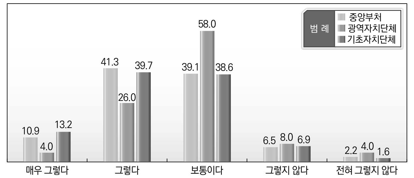 소속기관별 중앙-지방간 협력적 규제거버넌스가 구축되기 어려운 이유_지방규제개혁의 합리성 미흡