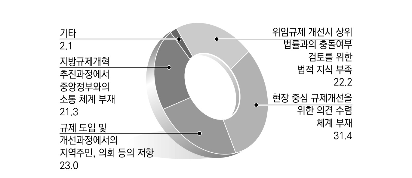 지방자치단체가 지방규제개혁과정에서 겪는 어려움