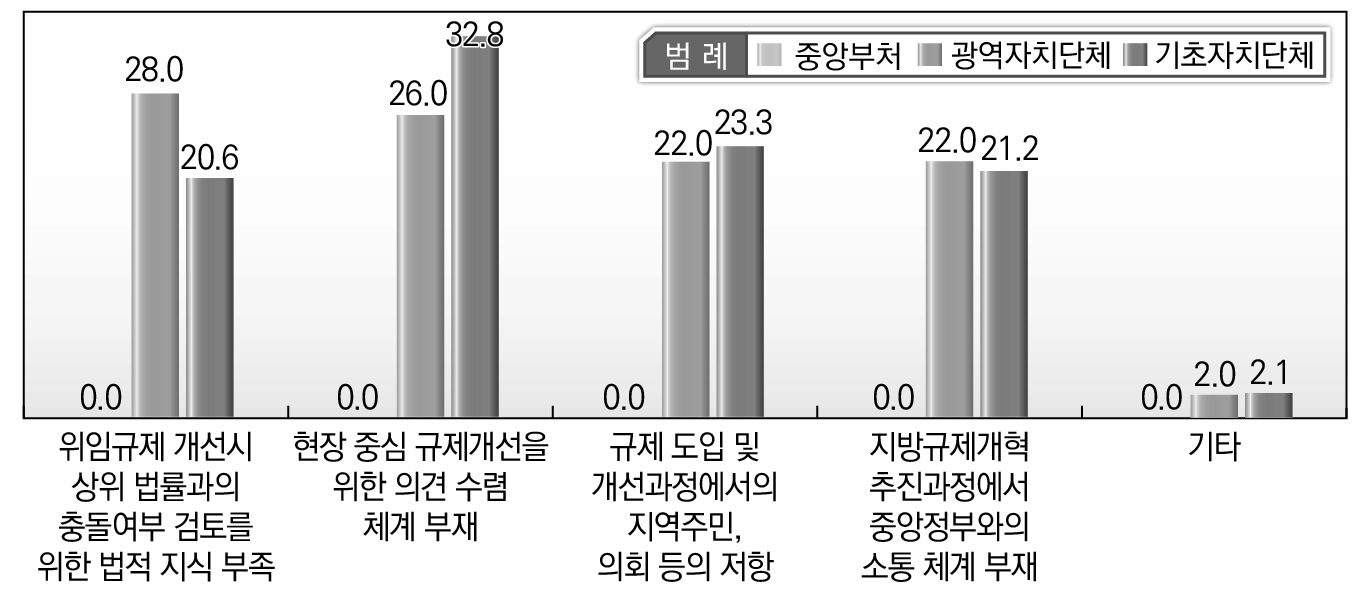 소속기관별 지방자치단체가 지방규제개혁과정에서 겪는 어려움