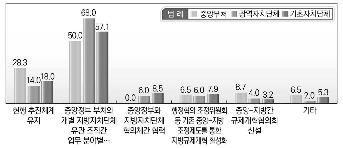 소속기관별 성공적인 지방규제개혁을 위해 필요한 중앙-지방간 협력메커니즘에 대한 인식