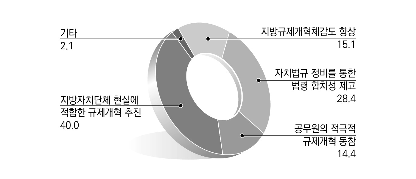 소속기관의 지방규제개혁 중점 사안