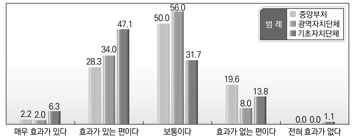 소속기관별 지방규제개혁 방안들의 운영 효과_지방규제정보지도