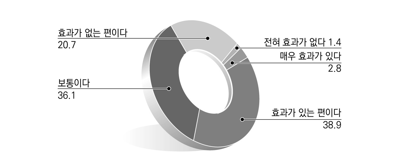 지방규제개혁 방안들의 운영 효과_지방규제신고센터