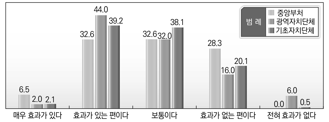 소속기관별 지방규제개혁 방안들의 운영 효과_지방규제신고센터