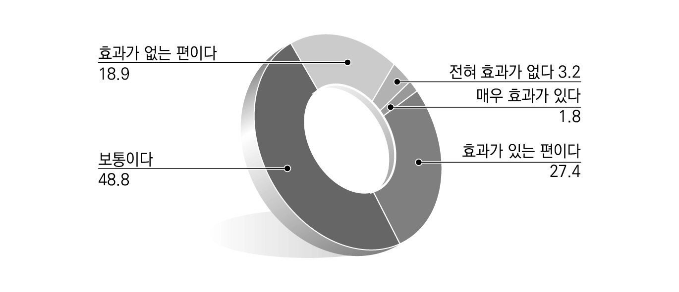 지방규제개혁 방안들의 운영 효과_기업활력지수