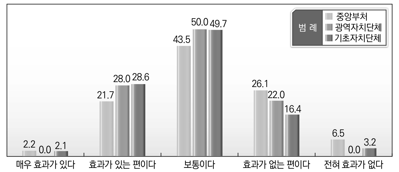 소속기관별 지방규제개혁 방안들의 운영 효과_기업활력지수