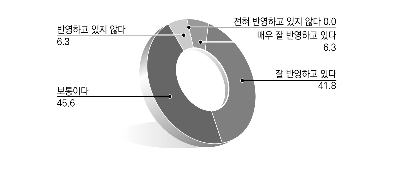 지방자치단체 여건과 특성을 반영한 지방규제개혁에 대한 인식