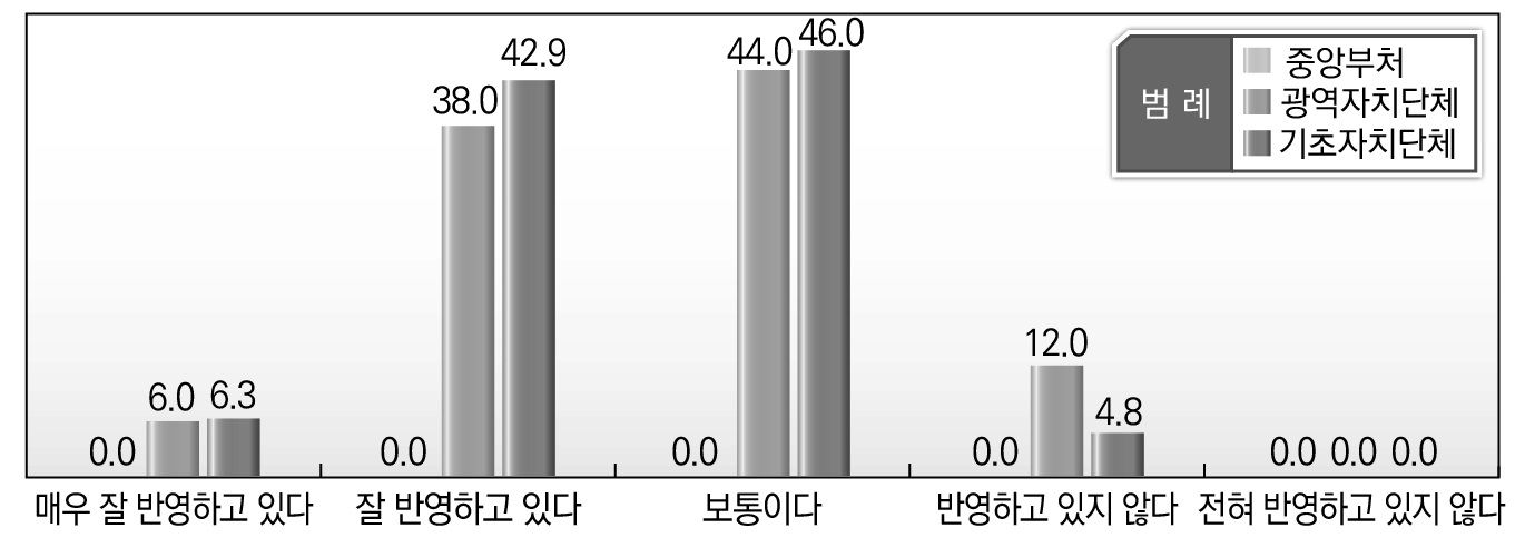 소속기관별 지방자치단체 여건과 특성을 반영한 지방규제개혁에 대한 인식