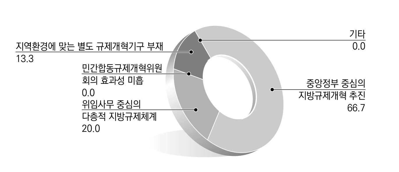 지방자치단체의 여건과 특성이 지방규제개혁에 반영되지 않는 이유