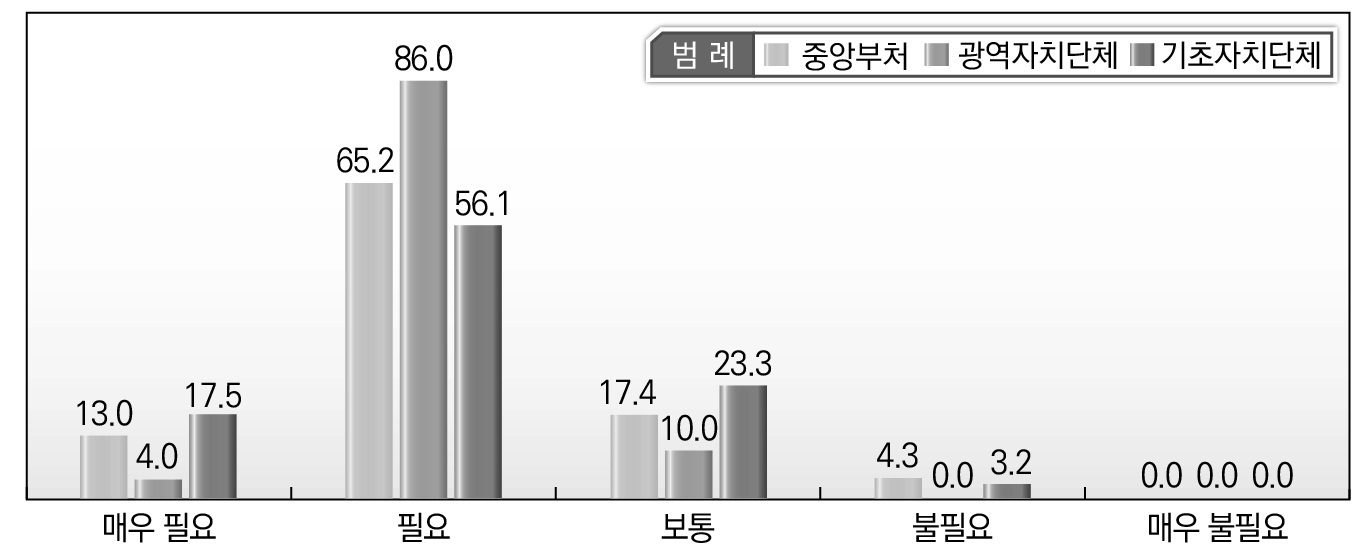 소속기관별 규제개혁의 국민체감도 향상 방안에 대한 인식_규제개혁에 대한 비전설정과 공유