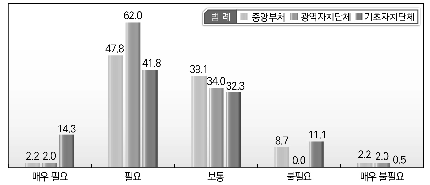 소속기관별 규제개혁의 국민체감도 향상 방안에 대한 인식_지자체별 규제개혁을 기획해 일괄정비