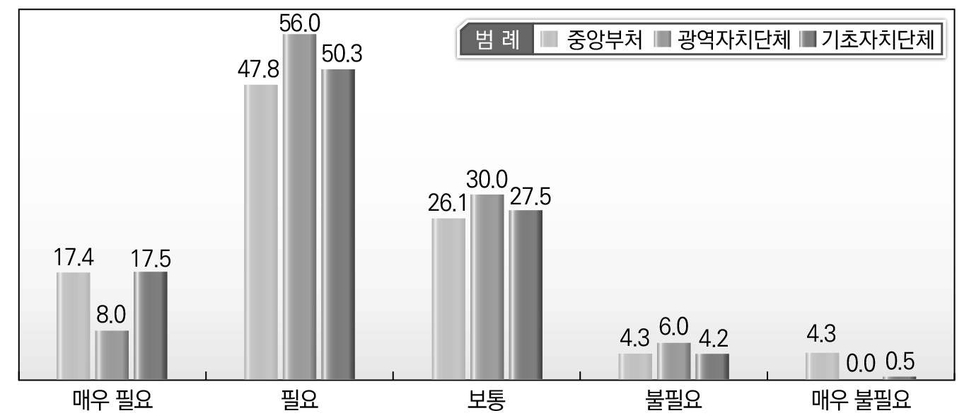 소속기관별 규제개혁의 국민체감도 향상 방안에 대한 인식_이해관계자 참여가 보장된 규제거버넌스 확립