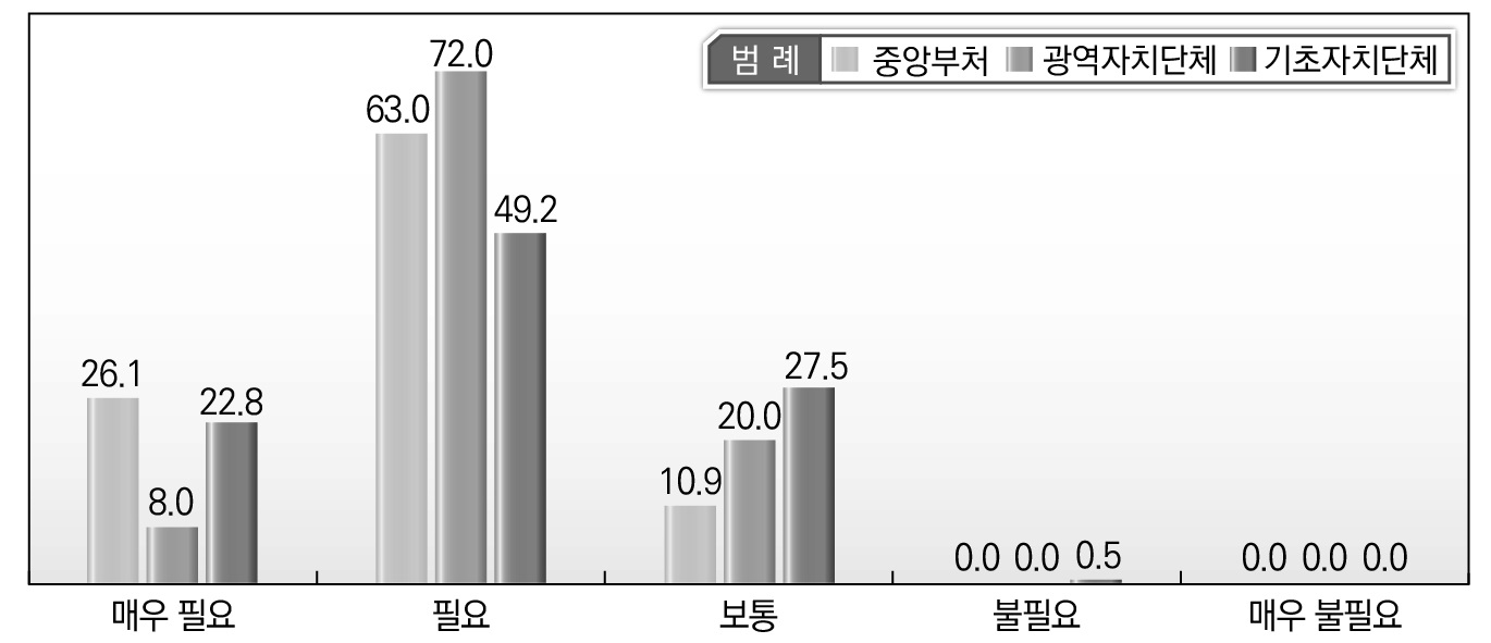 소속기관별 규제개혁의 국민체감도 향상 방안에 대한 인식_시대적 환경변화에 맞는 규제개혁 로직 개발