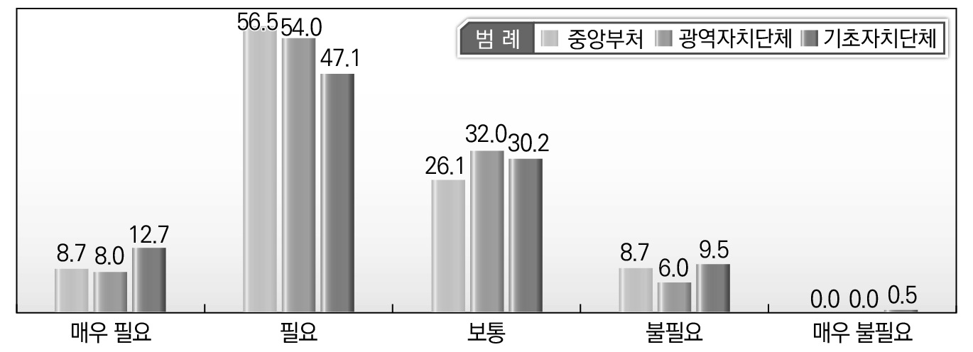 소속기관별 규제개혁의 국민체감도 향상 방안에 대한 인식_지자체 규제신설에 대한 사전심사 강화