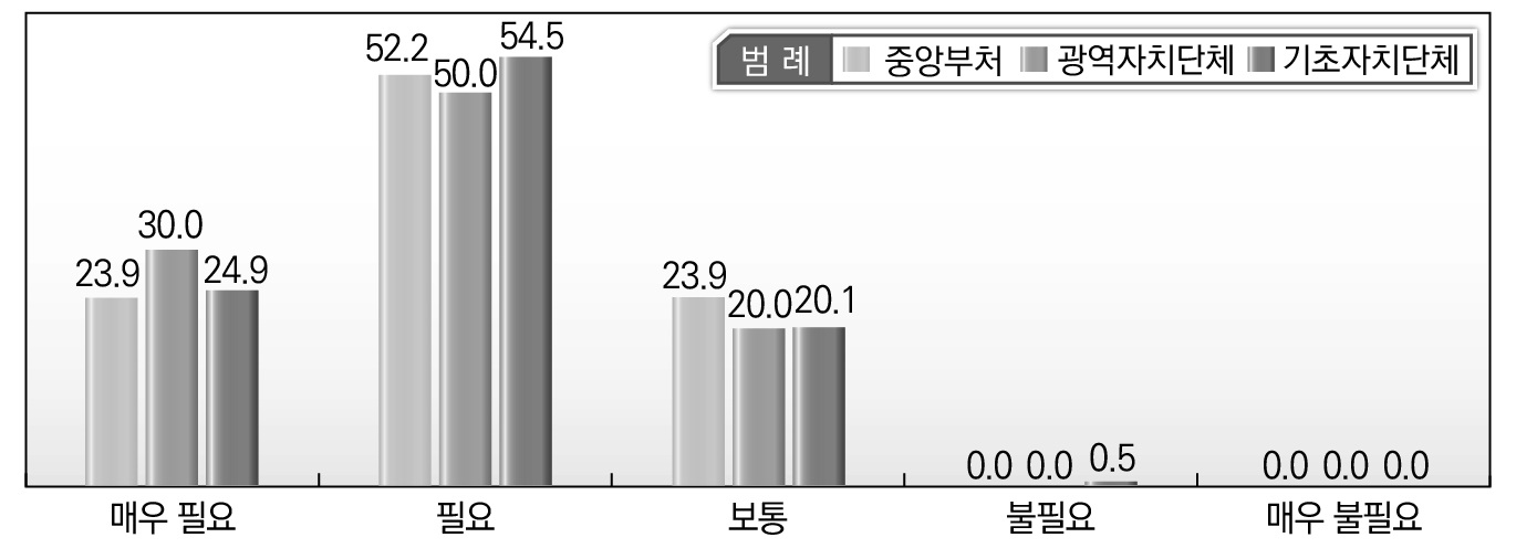 소속기관별 규제개혁의 국민체감도 향상 방안에 대한 인식_규제권한의 지자체 이양 확대 및 모호한 법령 정비