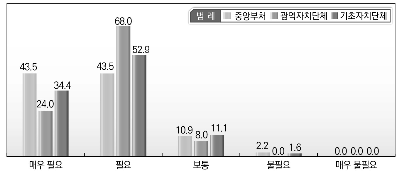 소속기관별 규제개혁의 국민체감도 향상 방안에 대한 인식_적극행정장려 및 면책제도 확립