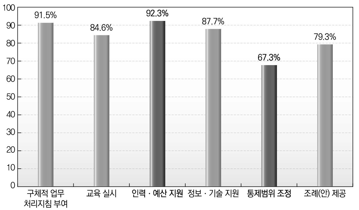 규제개혁 이양 사무처리시 중앙정부의 지원 필요분야에 대한 종합적 분석