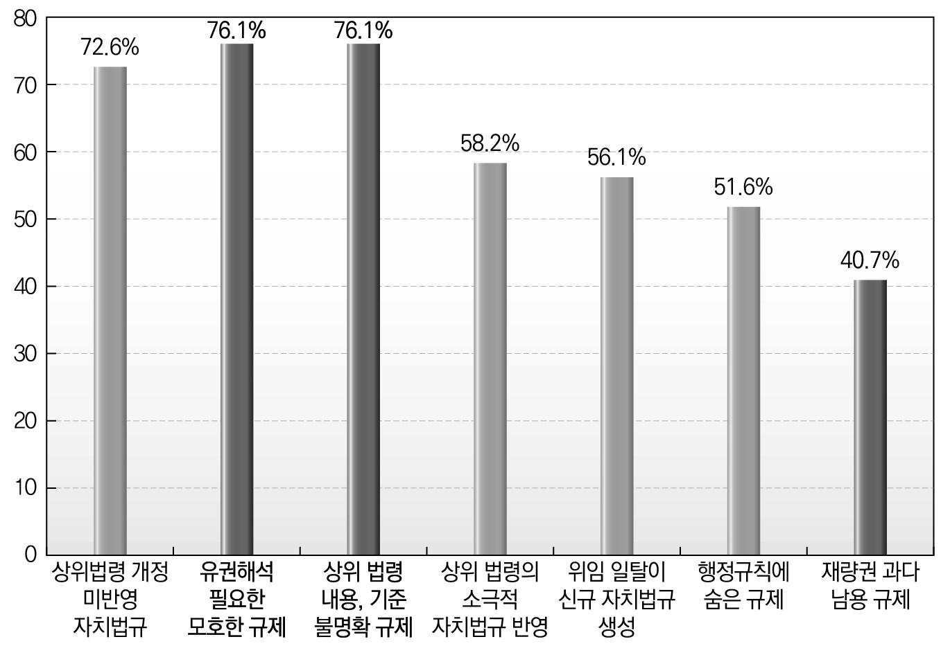 지방규제의 문제에 대한 종합적 분석_내용적 측면