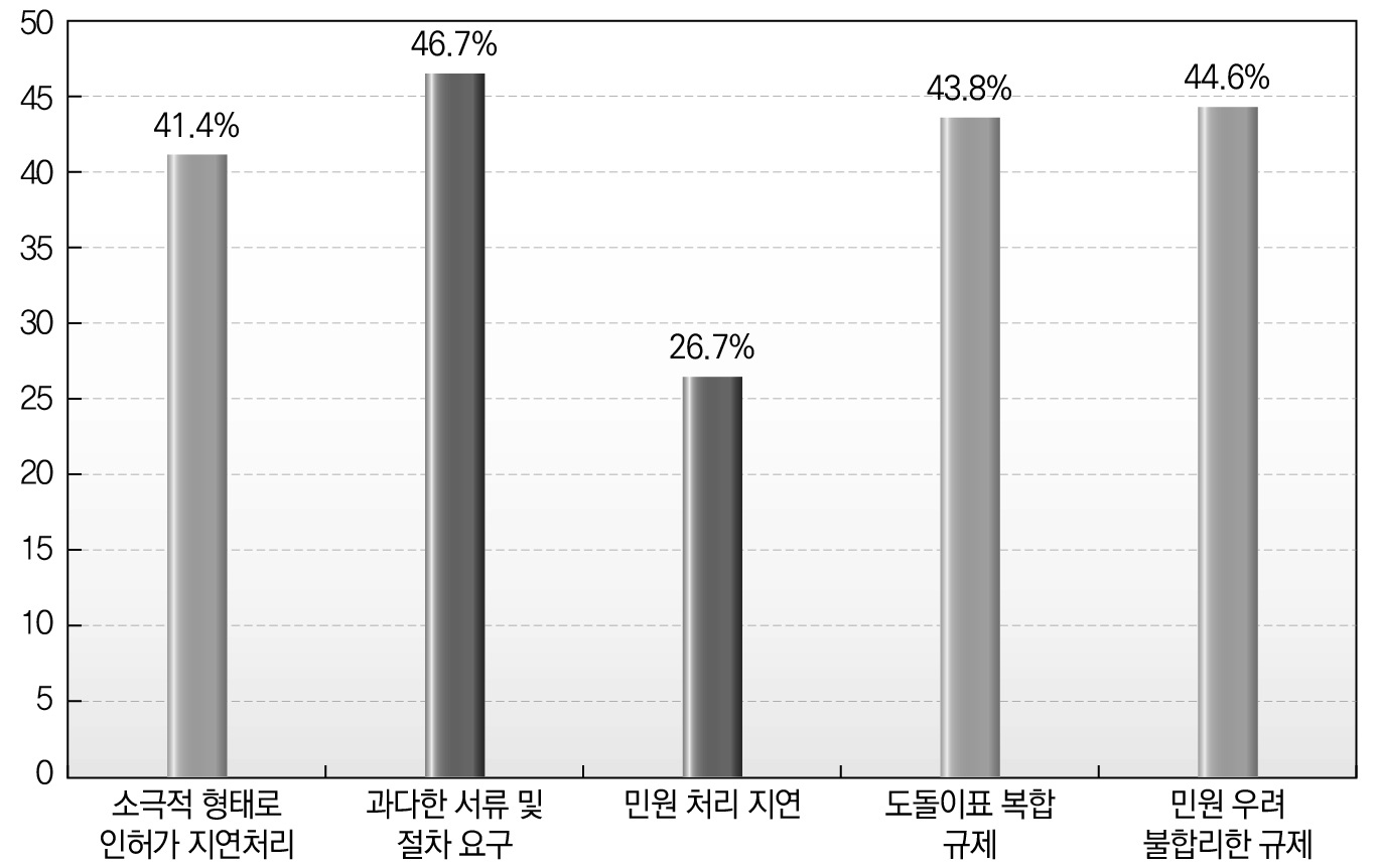 지방규제의 문제에 대한 종합적 분석_형태적 측면