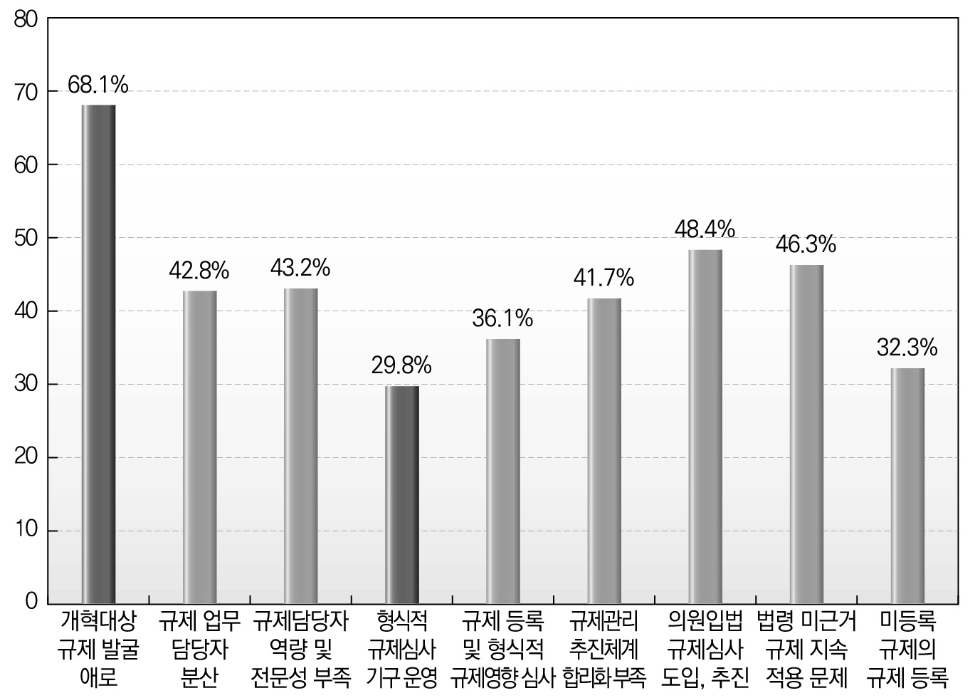 지방규제의 문제에 대한 종합적 분석_규제관리 및 운영 측면