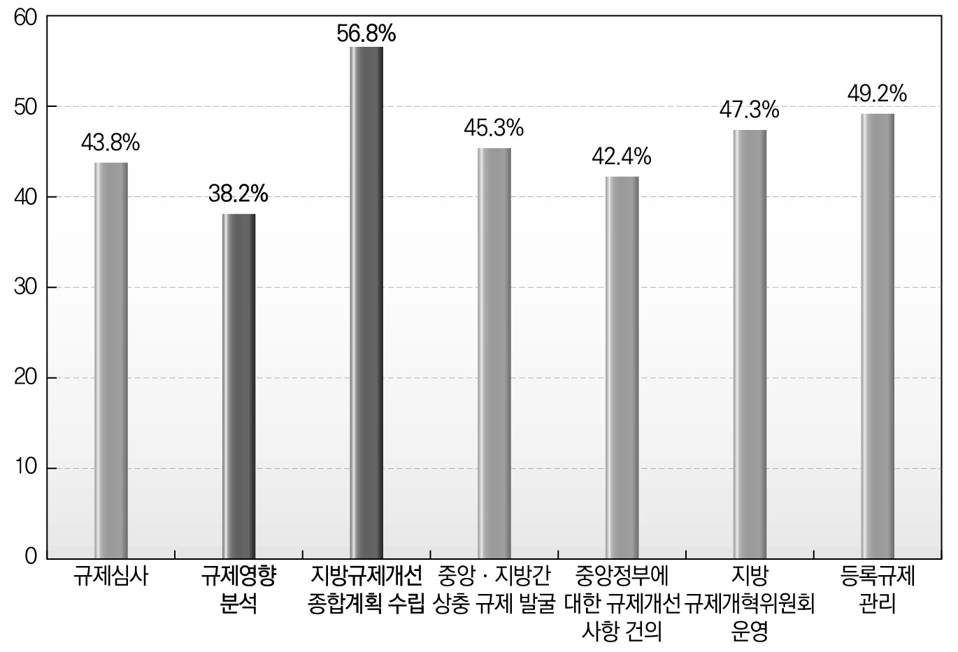 지방규제개혁 각 단계에서 중앙-지방간 협력에 대한 종합적 분석