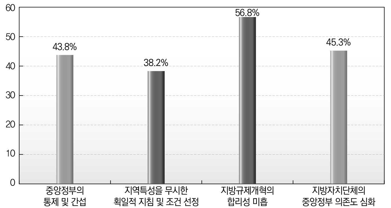 중앙-지방간 협력적 규제거버넌스가 구축되기 어려운 이유에 대한 종합적 분석