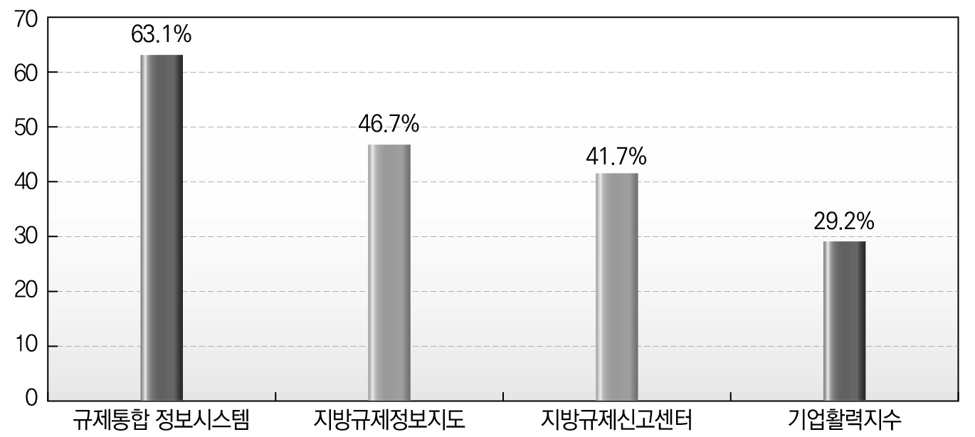 지방규제개혁 방안들의 운영효과에 대한 종합적 분석