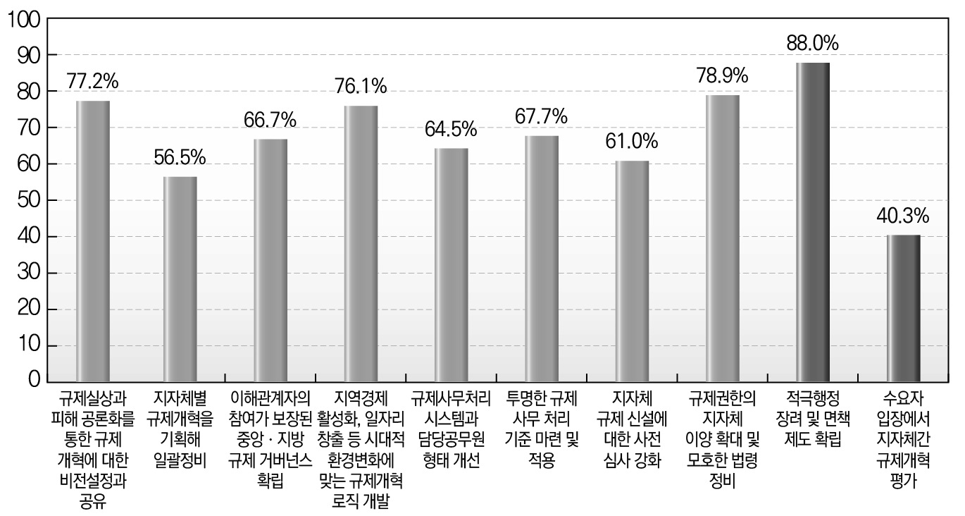 규제개혁 국민체감도 향상 방안에 대한 종합적 분석