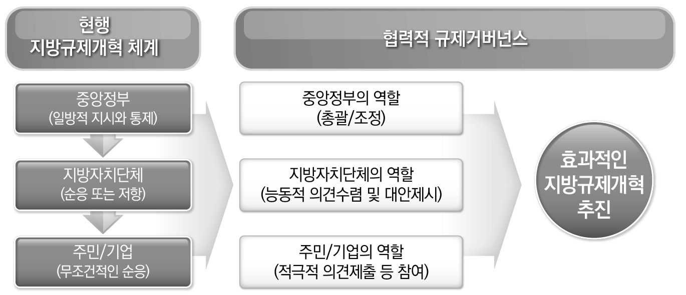 협력적 규제거버넌스에서의 중앙-지방간 역할