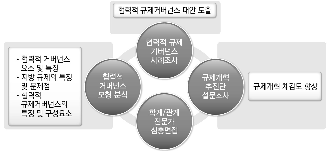 연구의 방법