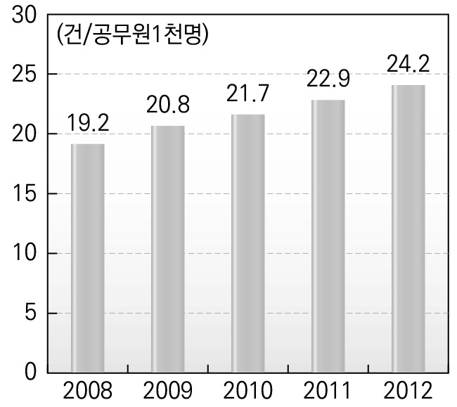 국가공무원 천 명당 등록규제 추이