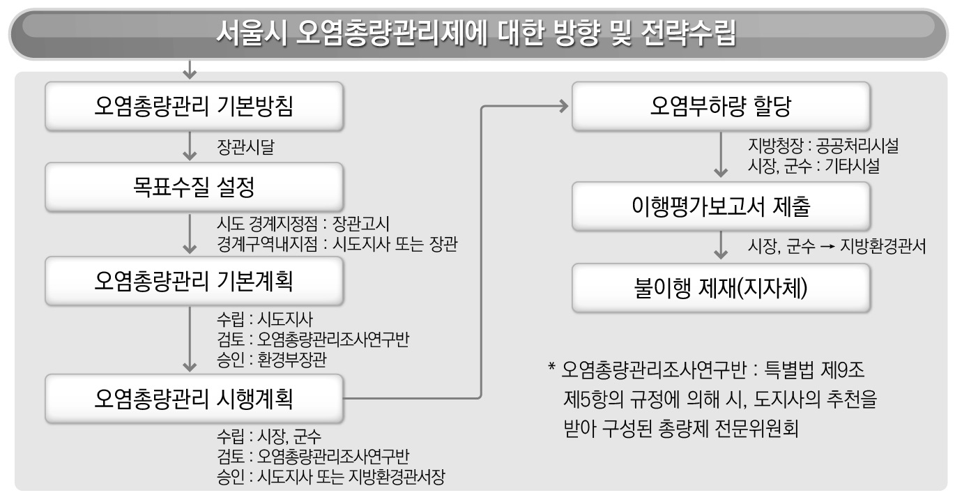 오염총량관리제의 수립 및 시행절차