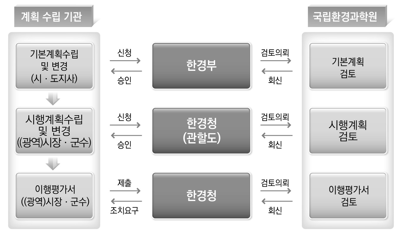 총량관리계획 수립 및 승인절차