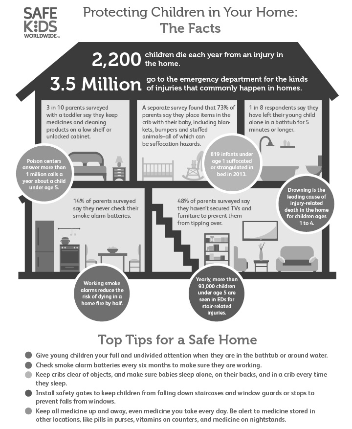 어린이 가정 사고 보호에 대한 인포그라픽
