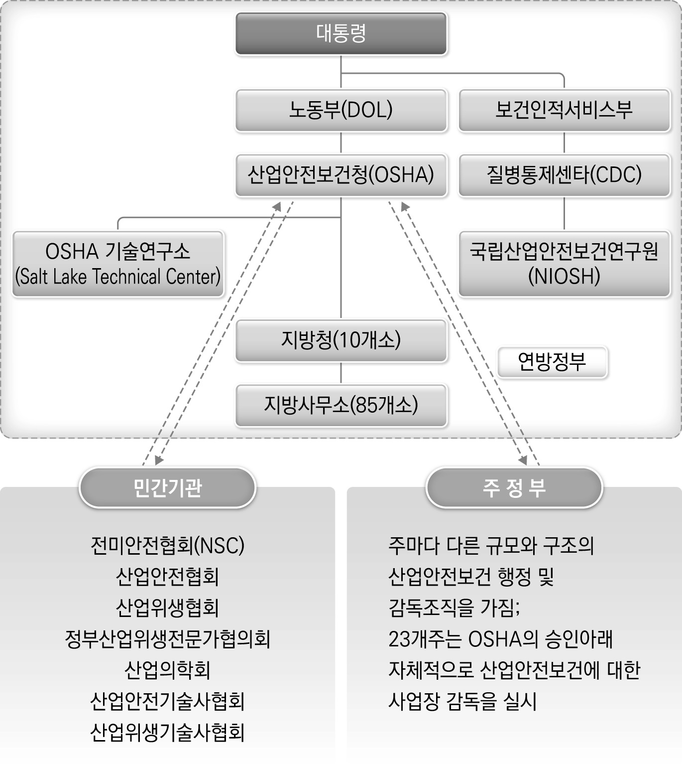 미국의 산업안전 관련기관