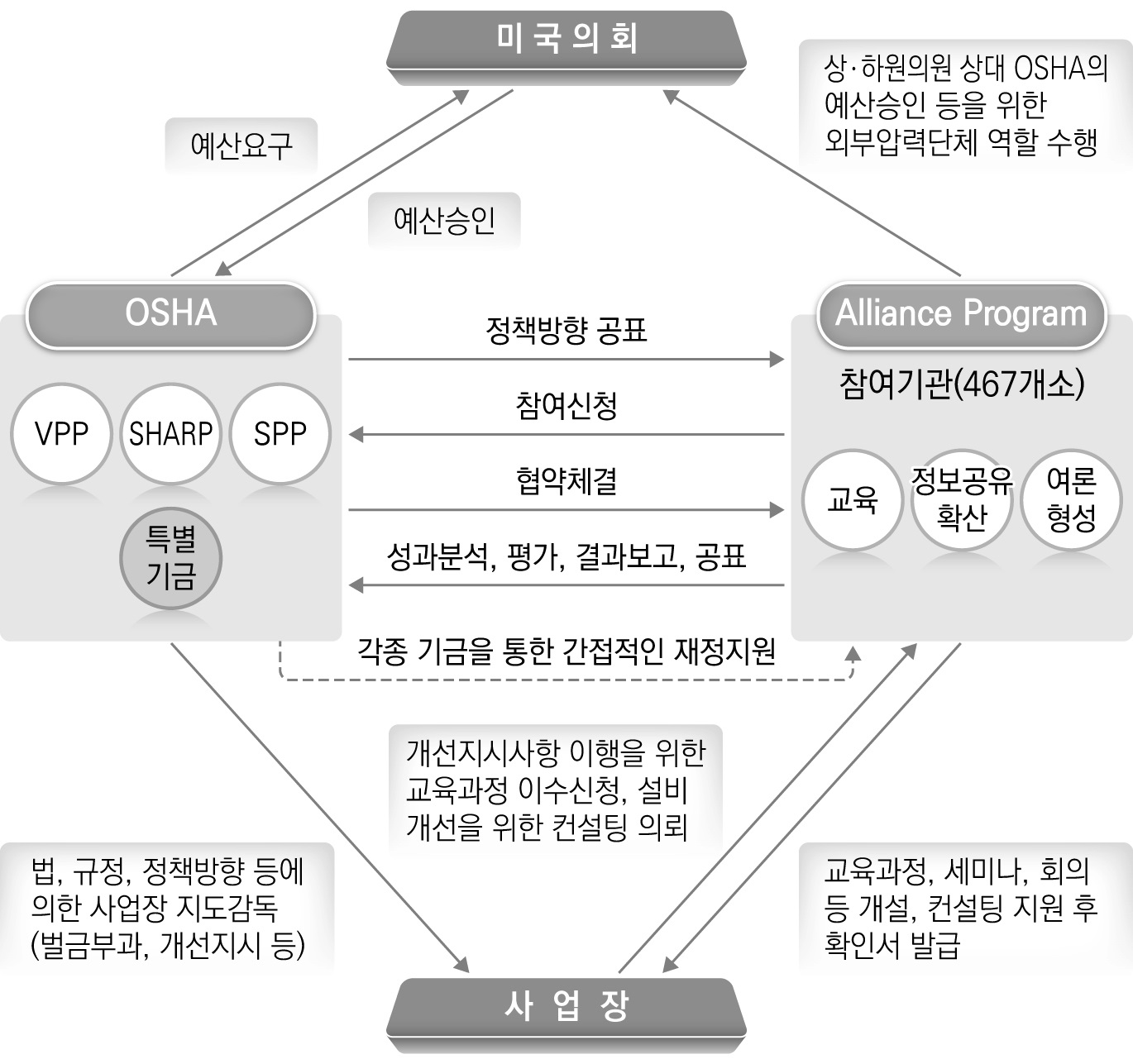 AP 관계도