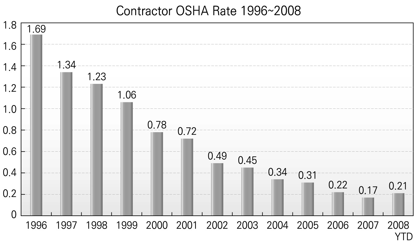 다우케미컬 텍사스 지부 하청업체 OSHA 사고율