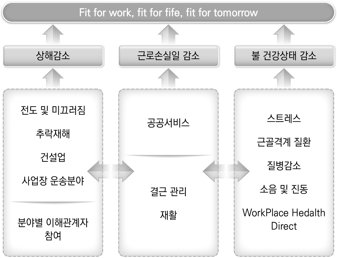 Fit 3 전략 실행프로그램 요약